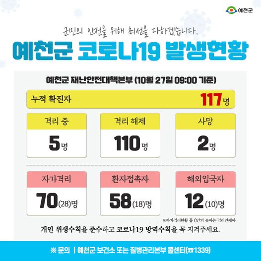 1.예천군 코로나19 발생현황 - 10월 27일 09:00기준